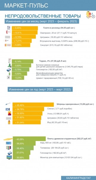 Калининградстат: За год шприцы подорожали на 45 %