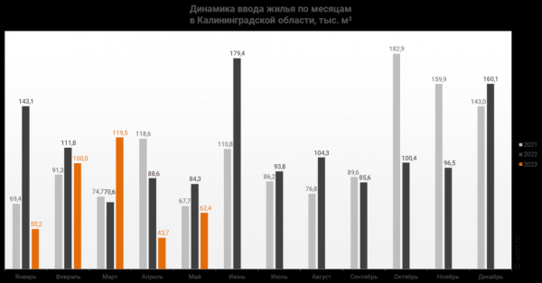 С января по май ввод жилья по региону сократился на 24,6 %