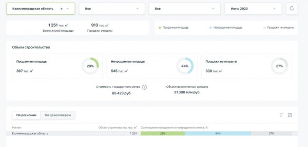 Объем непроданного жилья в новостройках Калининграда, Гурьевска и побережья вырос до 44 %