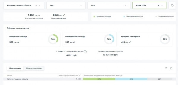 Объем непроданного жилья в новостройках Калининграда, Гурьевска и побережья вырос до 44 %