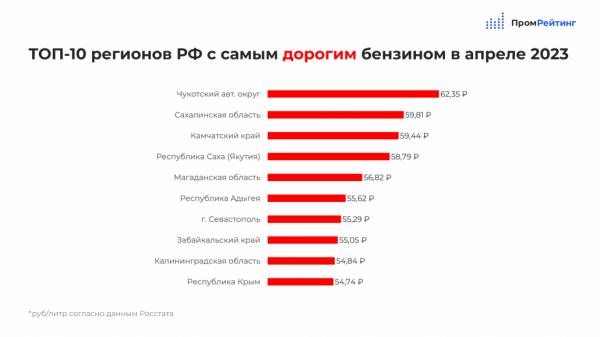 Калининградская область остается в числе субъектов РФ с самым дорогим бензином