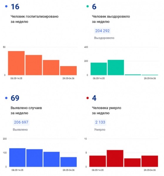 COVID-19: За неделю коронавирусом в регионе заболели 69 человек, еще 4 умерли COVID-19: За неделю коронавирусом в регионе заболели 69 человек, еще 4 умерли