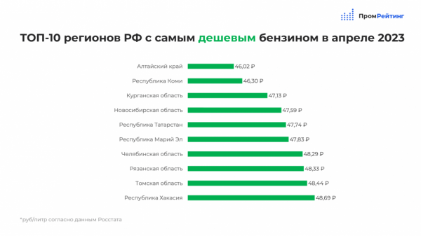 Калининградская область остается в числе субъектов РФ с самым дорогим бензином