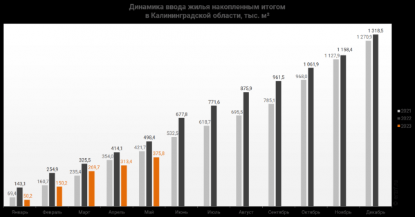 С января по май ввод жилья по региону сократился на 24,6 %