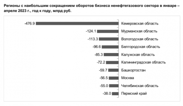 Калининградский несырьевой бизнес сбавил обороты Калининградский несырьевой бизнес сбавил обороты