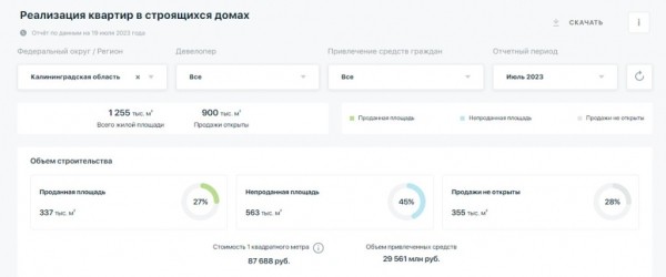 Доля непроданного жилья в Калининградской области продолжает расти Доля непроданного жилья в Калининградской области продолжает расти