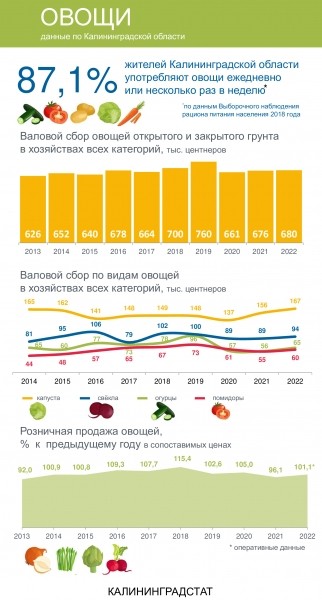 Продажи свежих овощей в Калининградской области выросли на 8,8 % Продажи свежих овощей в Калининградской области выросли на 8,8 %