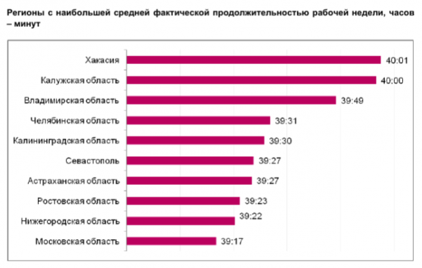Исследование: Калининградская область на 5 месте по длительности рабочей недели