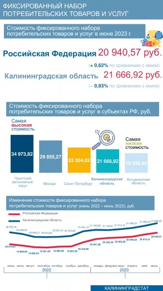 Регион занял 17 место по стоимости фиксированного набора товаров и услуг Регион занял 17 место по стоимости фиксированного набора товаров и услуг