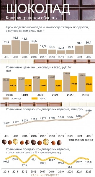 За три года стоимость шоколада в Калининградской области выросла на 35,8 % За три года стоимость шоколада в Калининградской области выросла на 35,8 %